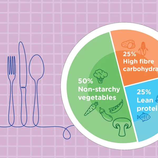 Image for Diabetes-friendly Plate Portioning Guide